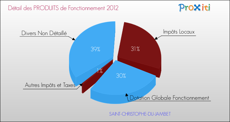 Décomposition du Budget de Fonctionnement 2012 de la commune de SAINT-CHRISTOPHE-DU-JAMBET Budget de Fonctionnement 2012 pour la commune de SAINT-CHRISTOPHE-DU-JAMBET