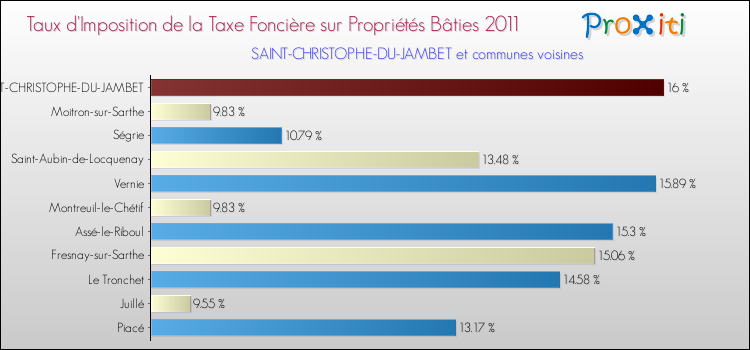 Taux d'imposition de la taxe foncière sur le bati 2011 pour SAINT-CHRISTOPHE-DU-JAMBET et les communes proches Comparaison des taux d'imposition de la taxe foncière sur le bati 2011 pour SAINT-CHRISTOPHE-DU-JAMBET et les communes voisines