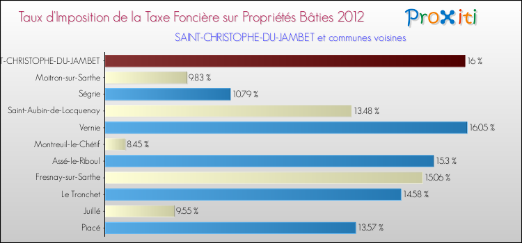 Taux d'imposition de la taxe foncière sur le bati 2012 pour SAINT-CHRISTOPHE-DU-JAMBET et les communes proches Comparaison des taux d'imposition de la taxe foncière sur le bati 2012 pour SAINT-CHRISTOPHE-DU-JAMBET et les communes voisines