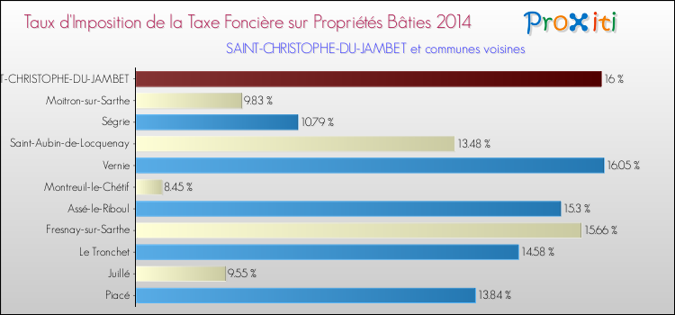 Taux d'imposition de la taxe foncière sur le bati 2014 pour SAINT-CHRISTOPHE-DU-JAMBET et les communes proches Comparaison des taux d'imposition de la taxe foncière sur le bati 2014 pour SAINT-CHRISTOPHE-DU-JAMBET et les communes voisines