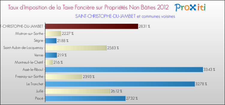 Taux d'imposition de la taxe foncière sur les immeubles et terrains non batis 2012 pour SAINT-CHRISTOPHE-DU-JAMBET et les communes proches Comparaison des taux d'imposition de la taxe foncière sur les immeubles et terrains non batis 2012 pour SAINT-CHRISTOPHE-DU-JAMBET et les communes voisines