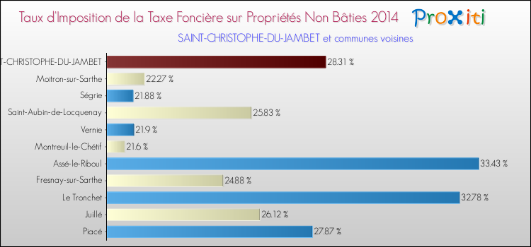 Taux d'imposition de la taxe foncière sur les immeubles et terrains non batis 2014 pour SAINT-CHRISTOPHE-DU-JAMBET et les communes proches Comparaison des taux d'imposition de la taxe foncière sur les immeubles et terrains non batis 2014 pour SAINT-CHRISTOPHE-DU-JAMBET et les communes voisines