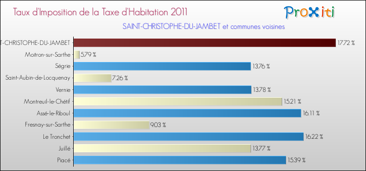 Taux d'imposition de la taxe d'habitation 2011 pour SAINT-CHRISTOPHE-DU-JAMBET et les communes proches Comparaison des taux d'imposition de la taxe d'habitation 2011 pour SAINT-CHRISTOPHE-DU-JAMBET et les communes voisines