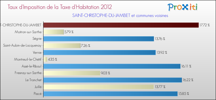 Taux d'imposition de la taxe d'habitation 2012 pour SAINT-CHRISTOPHE-DU-JAMBET et les communes proches Comparaison des taux d'imposition de la taxe d'habitation 2012 pour SAINT-CHRISTOPHE-DU-JAMBET et les communes voisines