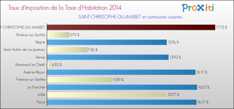 Taux d'imposition de la taxe d'habitation 2014 pour SAINT-CHRISTOPHE-DU-JAMBET et les communes proches Comparaison des taux d'imposition de la taxe d'habitation 2014 pour SAINT-CHRISTOPHE-DU-JAMBET et les communes voisines