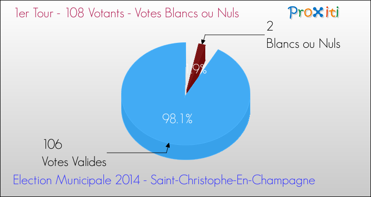 Votes blancs ou nuls au 1er Tour des Elections Municipales 2014 de la commune de Saint-Christophe-En-Champagne Elections Municipales 2014 - Votes blancs ou nuls au 1er Tour pour la commune de Saint-Christophe-En-Champagne