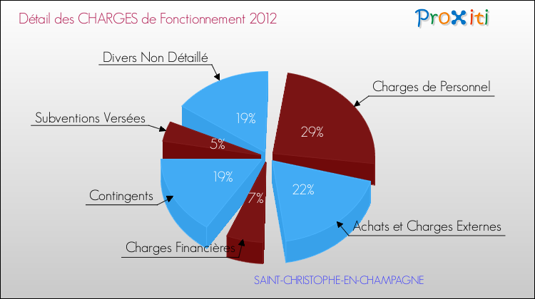 Décomposition des Charges de Fonctionnement 2012 de la commune de SAINT-CHRISTOPHE-EN-CHAMPAGNE Charges de Fonctionnement 2012 pour la commune de SAINT-CHRISTOPHE-EN-CHAMPAGNE