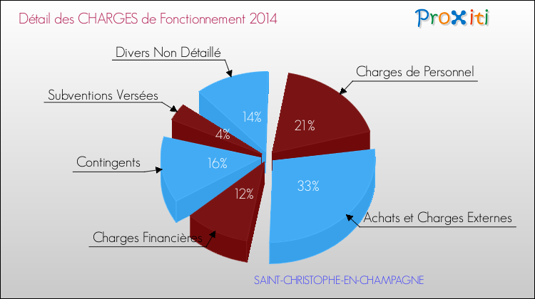Décomposition des Charges de Fonctionnement 2014 de la commune de SAINT-CHRISTOPHE-EN-CHAMPAGNE Charges de Fonctionnement 2014 pour la commune de SAINT-CHRISTOPHE-EN-CHAMPAGNE