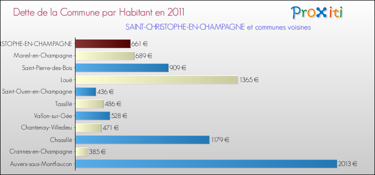 Dette par habitant de la commune en 2011 pour SAINT-CHRISTOPHE-EN-CHAMPAGNE et les communes proches Comparaison de la dette par habitant de la commune en 2011 pour SAINT-CHRISTOPHE-EN-CHAMPAGNE et les communes voisines