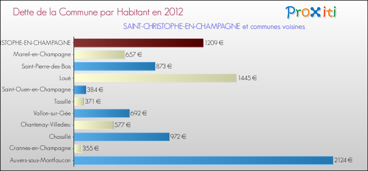 Dette par habitant de la commune en 2012 pour SAINT-CHRISTOPHE-EN-CHAMPAGNE et les communes proches Comparaison de la dette par habitant de la commune en 2012 pour SAINT-CHRISTOPHE-EN-CHAMPAGNE et les communes voisines