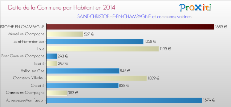 Dette par habitant de la commune en 2014 pour SAINT-CHRISTOPHE-EN-CHAMPAGNE et les communes proches Comparaison de la dette par habitant de la commune en 2014 pour SAINT-CHRISTOPHE-EN-CHAMPAGNE et les communes voisines