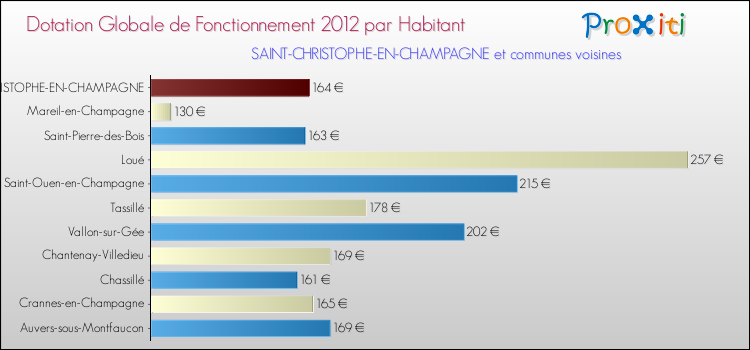 Montant des dotations globales de fonctionnement DGF par Habitant pour SAINT-CHRISTOPHE-EN-CHAMPAGNE et les communes proches Comparaison des des dotations globales de fonctionnement DGF par habitant pour SAINT-CHRISTOPHE-EN-CHAMPAGNE et les communes voisines