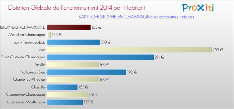 Montant des dotations globales de fonctionnement DGF par Habitant pour SAINT-CHRISTOPHE-EN-CHAMPAGNE et les communes proches en 2014. Comparaison des des dotations globales de fonctionnement DGF par habitant pour SAINT-CHRISTOPHE-EN-CHAMPAGNE et les communes voisines en 2014.