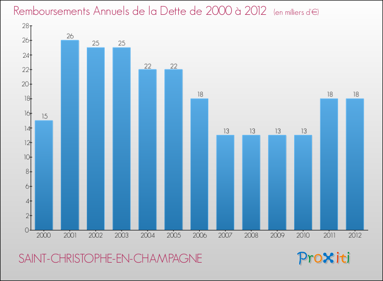 Evolution de l'annuité de la dette pour la commune de SAINT-CHRISTOPHE-EN-CHAMPAGNE de 2000 à 2012 Annuités de la dette pour SAINT-CHRISTOPHE-EN-CHAMPAGNE de 2000 à 2012