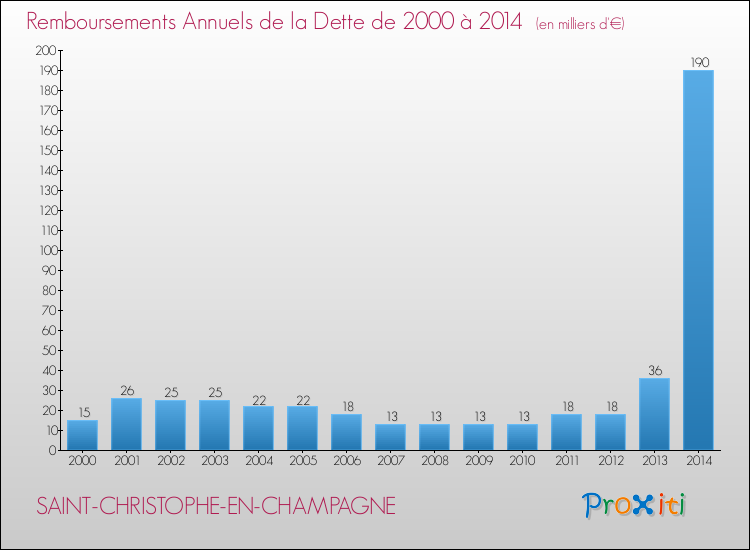 Evolution de l'annuité de la dette pour la commune de SAINT-CHRISTOPHE-EN-CHAMPAGNE de 2000 à 2014 Annuités de la dette pour SAINT-CHRISTOPHE-EN-CHAMPAGNE de 2000 à 2014
