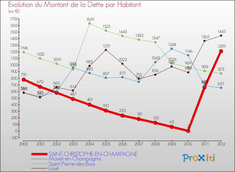 Evolution de la dette par habitant pour la commune de SAINT-CHRISTOPHE-EN-CHAMPAGNE et les communes proches de 2000 à 2012 Comparaison de la dette par habitant pour SAINT-CHRISTOPHE-EN-CHAMPAGNE et les communes voisines de 2000 à 2012