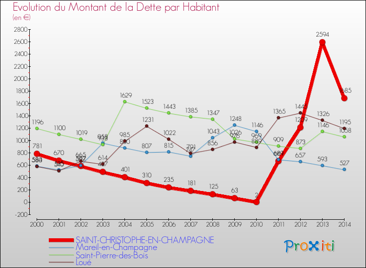 Evolution de la dette par habitant pour la commune de SAINT-CHRISTOPHE-EN-CHAMPAGNE et les communes proches de 2000 à 2014 Comparaison de la dette par habitant pour SAINT-CHRISTOPHE-EN-CHAMPAGNE et les communes voisines de 2000 à 2014