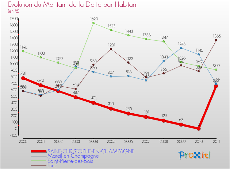 Evolution de la dette par habitant pour la commune de SAINT-CHRISTOPHE-EN-CHAMPAGNE et les communes proches Comparaison de la dette par habitant pour SAINT-CHRISTOPHE-EN-CHAMPAGNE et les communes voisines