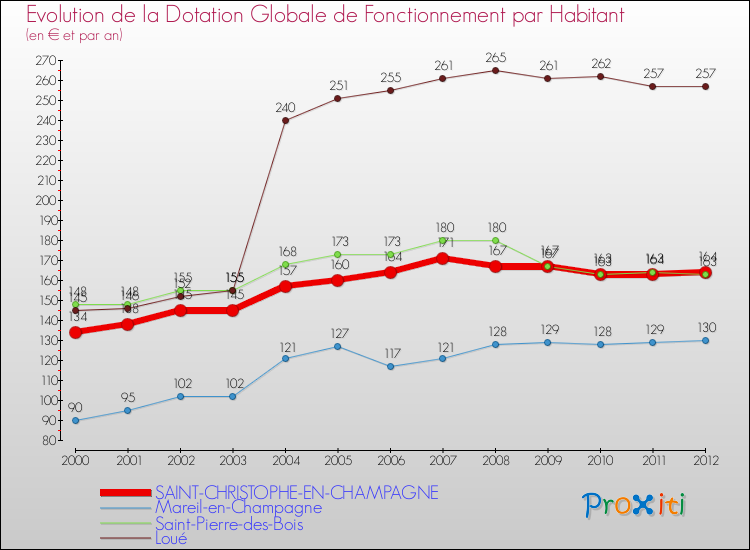 Evolution et montant de la dotation globale de fonctionnement par Habitant pour SAINT-CHRISTOPHE-EN-CHAMPAGNE et les communes proches Comparaison des dotations globales de fonctionnement par habitant pour SAINT-CHRISTOPHE-EN-CHAMPAGNE et les communes voisines