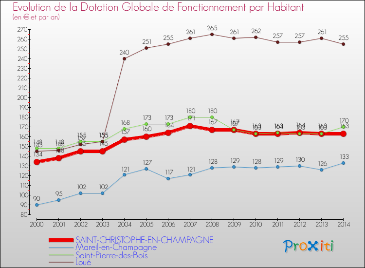 Evolution et montant de la dotation globale de fonctionnement par Habitant pour SAINT-CHRISTOPHE-EN-CHAMPAGNE et les communes proches de 2000 à 2014. Comparaison des dotations globales de fonctionnement par habitant pour SAINT-CHRISTOPHE-EN-CHAMPAGNE et les communes voisines de 2000 à 2014.