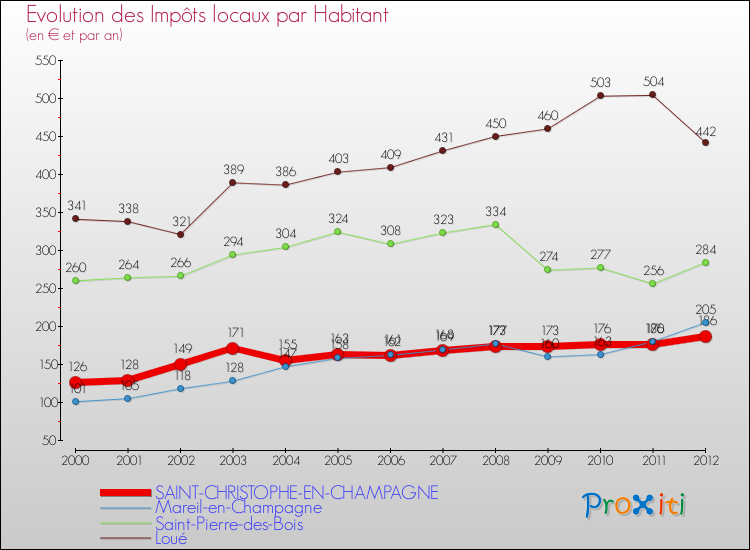 Evolution et montant des impôts locaux par Habitant pour SAINT-CHRISTOPHE-EN-CHAMPAGNE et les communes proches Comparaison des impôts locaux par habitant pour SAINT-CHRISTOPHE-EN-CHAMPAGNE et les communes voisines