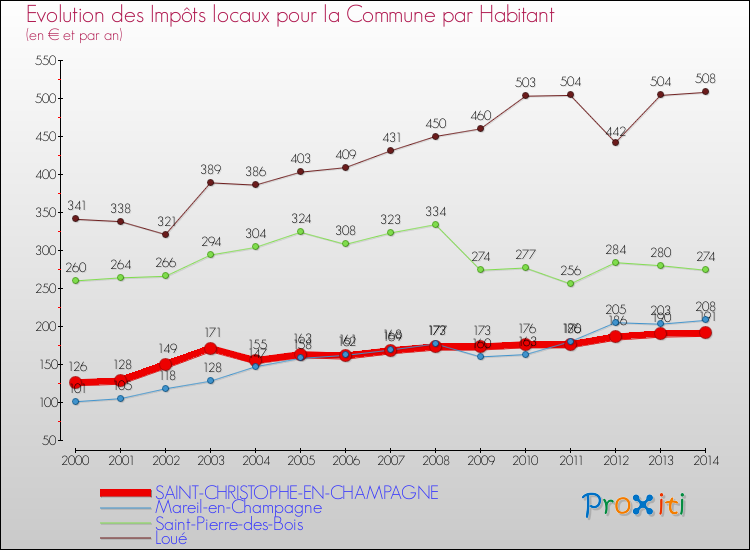 Evolution et montant des impôts locaux par Habitant pour SAINT-CHRISTOPHE-EN-CHAMPAGNE et les communes proches de 2000 à 2014 Comparaison des impôts locaux par habitant pour SAINT-CHRISTOPHE-EN-CHAMPAGNE et les communes voisines de 2000 à 2014