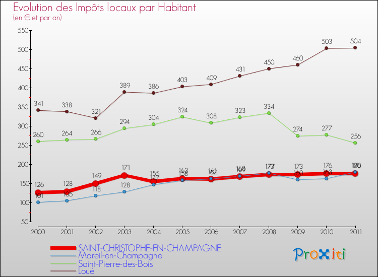Evolution et montant des impôts locaux par Habitant pour SAINT-CHRISTOPHE-EN-CHAMPAGNE et les communes proches Comparaison des impôts locaux par habitant pour SAINT-CHRISTOPHE-EN-CHAMPAGNE et les communes voisines