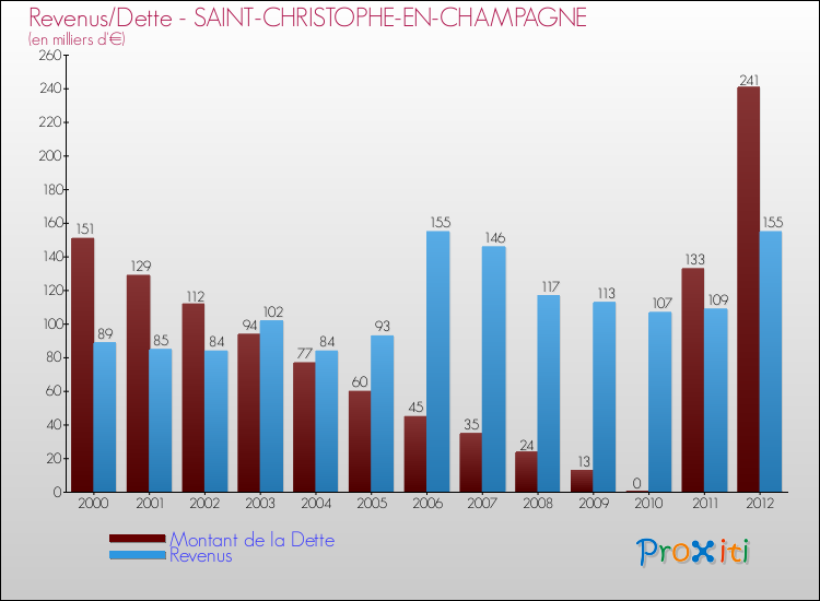 Evolution comparée de la dette et des revenus pour la commune de SAINT-CHRISTOPHE-EN-CHAMPAGNE de 2000 à 2012 Comparaison de la dette et des revenus pour SAINT-CHRISTOPHE-EN-CHAMPAGNE de 2000 à 2012