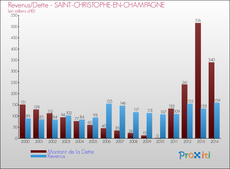 Evolution comparée de la dette et des revenus pour la commune de SAINT-CHRISTOPHE-EN-CHAMPAGNE de 2000 à 2014 Comparaison de la dette et des revenus pour SAINT-CHRISTOPHE-EN-CHAMPAGNE de 2000 à 2014