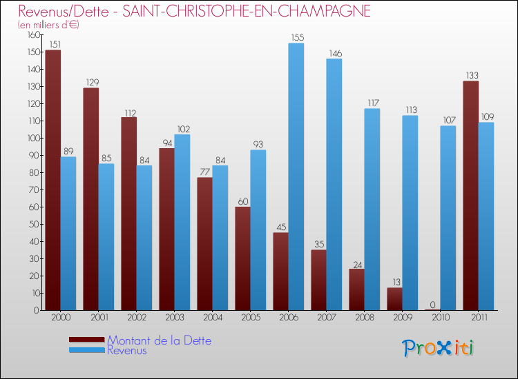 Evolution comparée de la dette et des revenus pour la commune de SAINT-CHRISTOPHE-EN-CHAMPAGNE de 2000 à 2011 Comparaison de la dette et des revenus pour SAINT-CHRISTOPHE-EN-CHAMPAGNE de 2000 à 2011