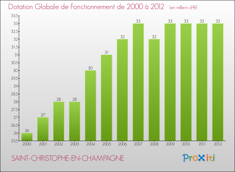 Evolution du montant de la Dotation Globale de Fonctionnement pour la commune de SAINT-CHRISTOPHE-EN-CHAMPAGNE de 2000 à 2012 Evolution du montant de la Dotation Globale de Fonctionnement pour SAINT-CHRISTOPHE-EN-CHAMPAGNE de 2000 à 2012