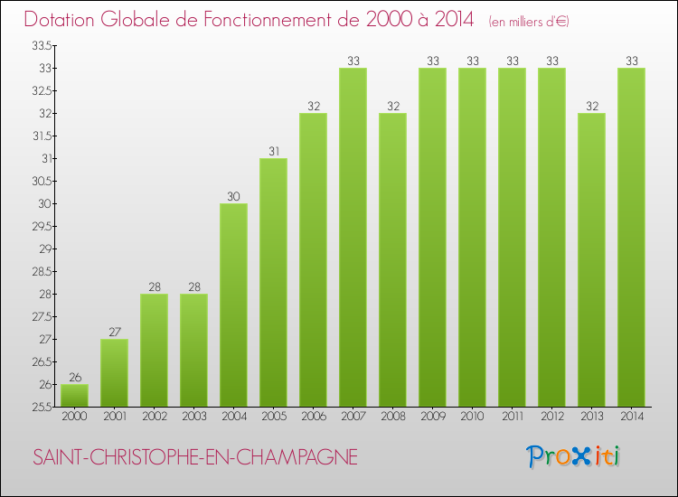 Evolution du montant de la Dotation Globale de Fonctionnement pour la commune de SAINT-CHRISTOPHE-EN-CHAMPAGNE de 2000 à 2014 Evolution du montant de la Dotation Globale de Fonctionnement pour SAINT-CHRISTOPHE-EN-CHAMPAGNE de 2000 à 2014