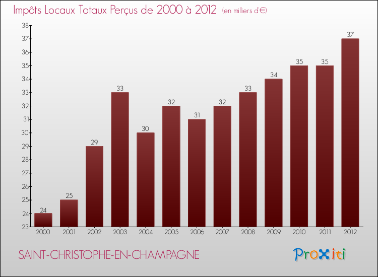 Evolution des Impôts Locaux pour la commune de SAINT-CHRISTOPHE-EN-CHAMPAGNE de 2000 à 2012 Evolution des Impôts Locaux pour SAINT-CHRISTOPHE-EN-CHAMPAGNE de 2000 à 2012