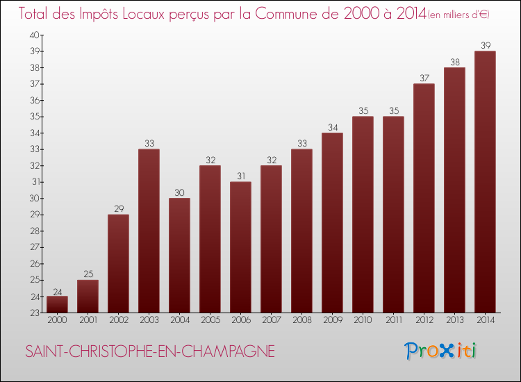 Evolution des Impôts Locaux pour la commune de SAINT-CHRISTOPHE-EN-CHAMPAGNE de 2000 à 2014 Evolution des Impôts Locaux pour SAINT-CHRISTOPHE-EN-CHAMPAGNE de 2000 à 2014
