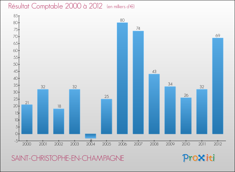 Evolution du résultat comptable pour la commune de SAINT-CHRISTOPHE-EN-CHAMPAGNE de 2000 à 2012 Evolution du résultat comptable pour SAINT-CHRISTOPHE-EN-CHAMPAGNE de 2000 à 2012