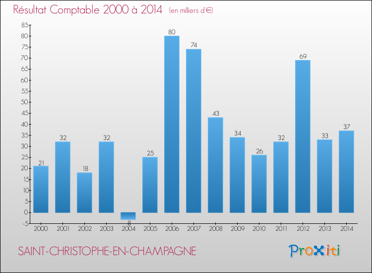 Evolution du résultat comptable pour la commune de SAINT-CHRISTOPHE-EN-CHAMPAGNE de 2000 à 2014 Evolution du résultat comptable pour SAINT-CHRISTOPHE-EN-CHAMPAGNE de 2000 à 2014