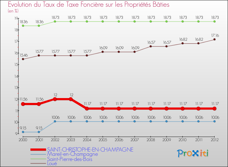 Evolution du taux de la taxe foncière sur le bati pour SAINT-CHRISTOPHE-EN-CHAMPAGNE et les communes proches de 2000 à 2012 Comparaison des taux de taxe foncière sur le bati pour SAINT-CHRISTOPHE-EN-CHAMPAGNE et les communes voisines de 2000 à 2012