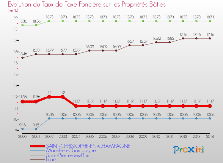 Evolution du taux de la taxe foncière sur le bati pour SAINT-CHRISTOPHE-EN-CHAMPAGNE et les communes proches de 2000 à 2014 Comparaison des taux de taxe foncière sur le bati pour SAINT-CHRISTOPHE-EN-CHAMPAGNE et les communes voisines de 2000 à 2014