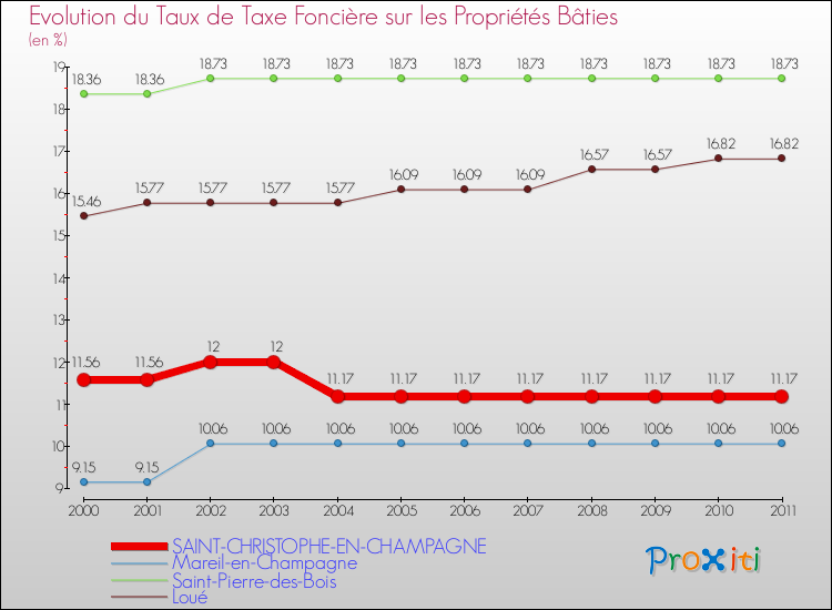 Evolution du taux de la taxe foncière sur le bati pour SAINT-CHRISTOPHE-EN-CHAMPAGNE et les communes proches Comparaison des taux de taxe foncière sur le bati pour SAINT-CHRISTOPHE-EN-CHAMPAGNE et les communes voisines