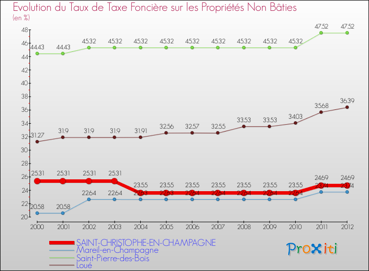 Evolution du taux de la taxe foncière sur les immeubles et terrains non batis pour SAINT-CHRISTOPHE-EN-CHAMPAGNE et les communes proches de 2000 à 2012 Comparaison des taux de la taxe foncière sur les immeubles et terrains non batis pour SAINT-CHRISTOPHE-EN-CHAMPAGNE et les communes voisines de 2000 à 2012