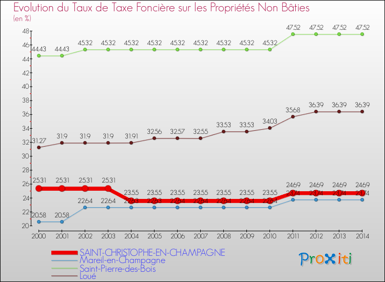 Evolution du taux de la taxe foncière sur les immeubles et terrains non batis pour SAINT-CHRISTOPHE-EN-CHAMPAGNE et les communes proches de 2000 à 2014 Comparaison des taux de la taxe foncière sur les immeubles et terrains non batis pour SAINT-CHRISTOPHE-EN-CHAMPAGNE et les communes voisines de 2000 à 2014