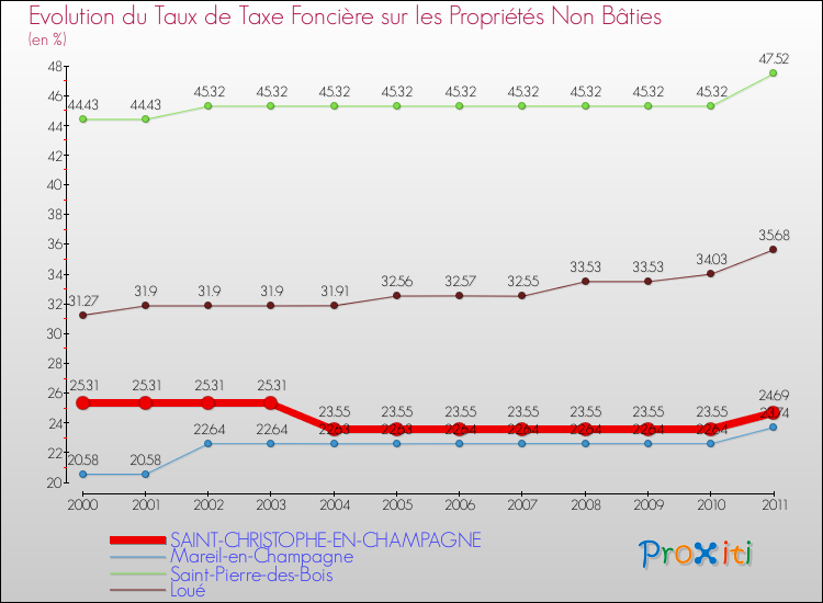 Evolution du taux de la taxe foncière sur les immeubles et terrains non batis pour SAINT-CHRISTOPHE-EN-CHAMPAGNE et les communes proches Comparaison des taux de la taxe foncière sur les immeubles et terrains non batis pour SAINT-CHRISTOPHE-EN-CHAMPAGNE et les communes voisines