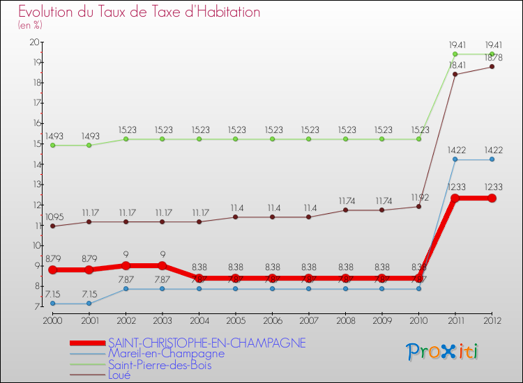 Evolution du taux de la taxe d'habitation pour SAINT-CHRISTOPHE-EN-CHAMPAGNE et les communes proches Comparaison des taux de la taxe d'habitation pour SAINT-CHRISTOPHE-EN-CHAMPAGNE et les communes voisines