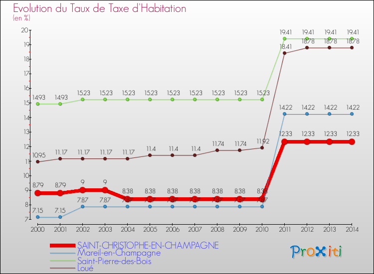 Evolution du taux de la taxe d'habitation pour SAINT-CHRISTOPHE-EN-CHAMPAGNE et les communes proches de 2000 à 2014 Comparaison des taux de la taxe d'habitation pour SAINT-CHRISTOPHE-EN-CHAMPAGNE et les communes voisines de 2000 à 2014