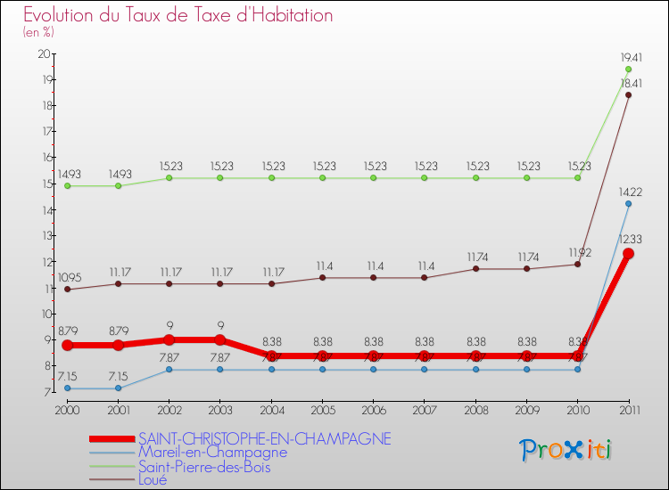 Evolution du taux de la taxe d'habitation pour SAINT-CHRISTOPHE-EN-CHAMPAGNE et les communes proches Comparaison des taux de la taxe d'habitation pour SAINT-CHRISTOPHE-EN-CHAMPAGNE et les communes voisines