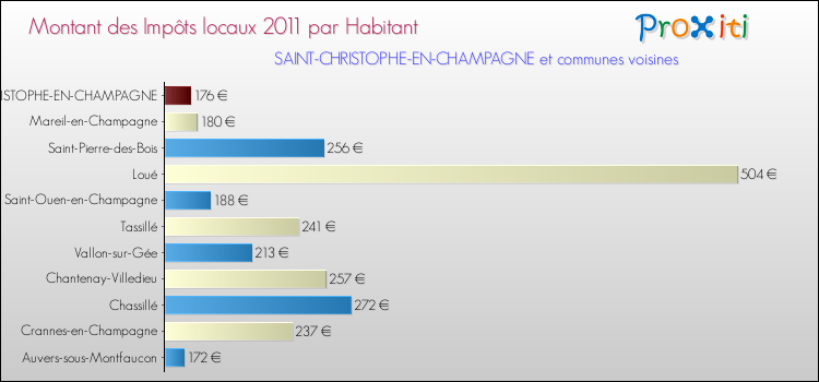Montant des impôts locaux par Habitant pour SAINT-CHRISTOPHE-EN-CHAMPAGNE et les communes proches Comparaison des impôts locaux par habitant pour SAINT-CHRISTOPHE-EN-CHAMPAGNE et les communes voisines