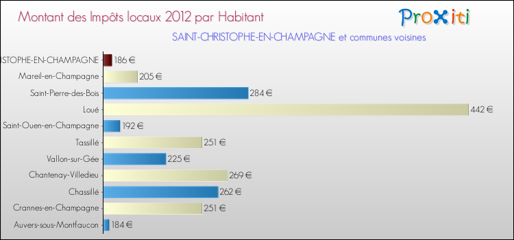 Montant des impôts locaux par Habitant pour SAINT-CHRISTOPHE-EN-CHAMPAGNE et les communes proches Comparaison des impôts locaux par habitant pour SAINT-CHRISTOPHE-EN-CHAMPAGNE et les communes voisines