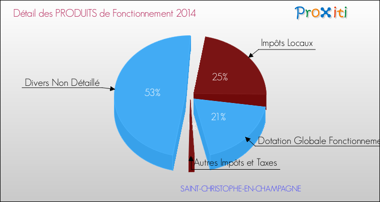 Décomposition du Budget de Fonctionnement 2014 de la commune de SAINT-CHRISTOPHE-EN-CHAMPAGNE Budget de Fonctionnement 2014 pour la commune de SAINT-CHRISTOPHE-EN-CHAMPAGNE