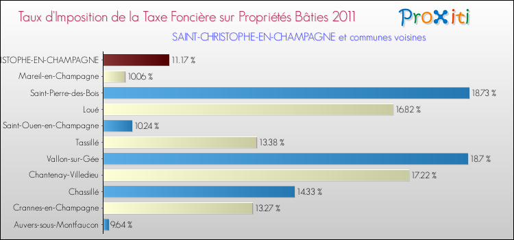 Taux d'imposition de la taxe foncière sur le bati 2011 pour SAINT-CHRISTOPHE-EN-CHAMPAGNE et les communes proches Comparaison des taux d'imposition de la taxe foncière sur le bati 2011 pour SAINT-CHRISTOPHE-EN-CHAMPAGNE et les communes voisines