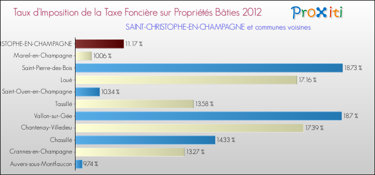 Taux d'imposition de la taxe foncière sur le bati 2012 pour SAINT-CHRISTOPHE-EN-CHAMPAGNE et les communes proches Comparaison des taux d'imposition de la taxe foncière sur le bati 2012 pour SAINT-CHRISTOPHE-EN-CHAMPAGNE et les communes voisines